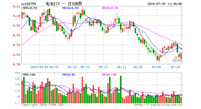 电池ETF（159755）涨1.55%，半日成交额3822.06万元