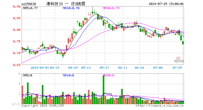 港股通科技30ETF（159636）跌2.12%，成交额3522.54万元