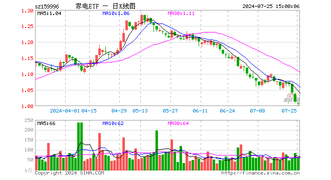 家电ETF（159996）跌0.49%，成交额6482.44万元