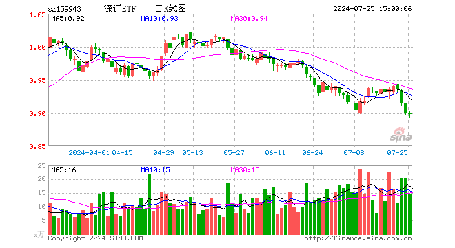 深证成指ETF（159943）跌0.11%，成交额1292.54万元