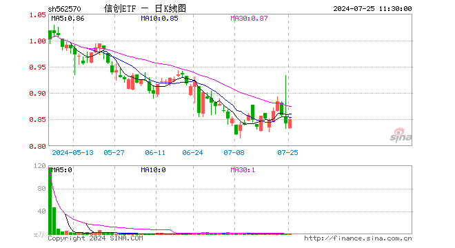 信创ETF（562570）涨0.95%，半日成交额15.48万元