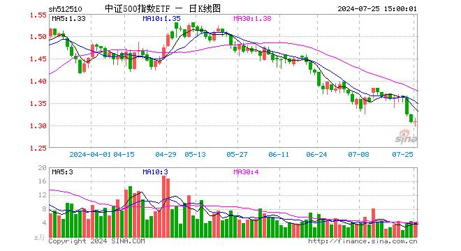 中证500指数ETF（512510）涨0.08%，成交额563.57万元