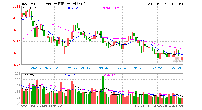 云计算ETF（516510）涨0.13%，半日成交额3344.79万元