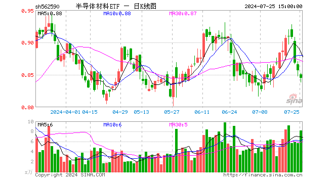 半导体材料ETF（562590）跌1.40%，成交额694.97万元