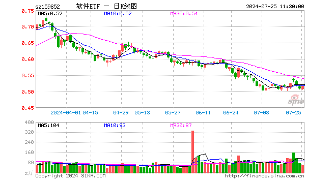 软件ETF（159852）涨1.77%，半日成交额2935.12万元