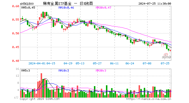 稀有金属ETF基金（561800）涨0.46%，半日成交额186.31万元