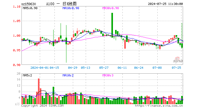 A100ETF基金（159630）跌0.93%，半日成交额497.09万元