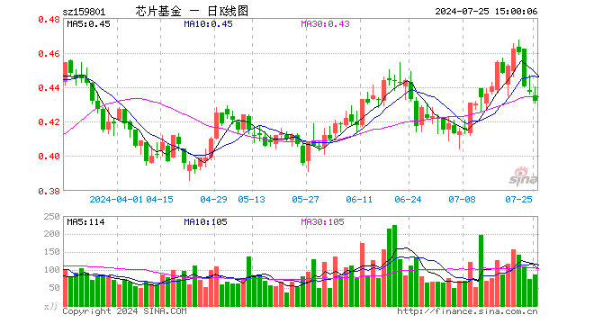 芯片ETF龙头（159801）跌1.14%，成交额3738.58万元