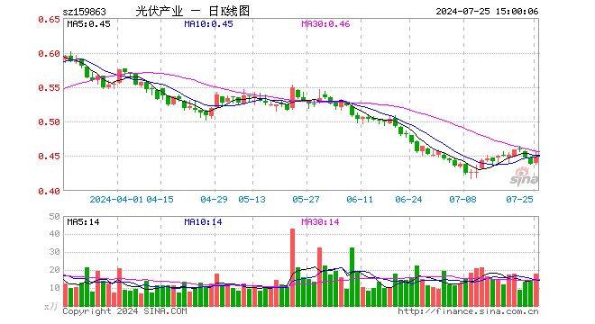 光伏ETF基金（159863）涨2.28%，成交额802.94万元