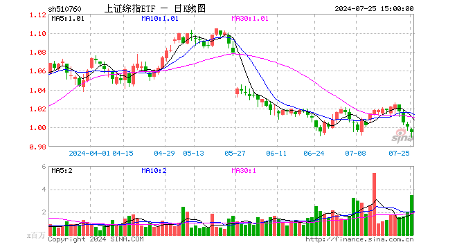 上证综指ETF（510760）跌0.60%，成交额3.49亿元