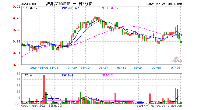 沪港深300ETF（517300）跌1.06%，成交额99.30万元