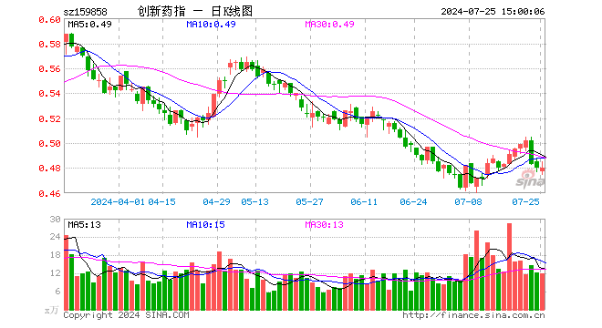 创新药ETF基金（159858）涨0.00%，成交额569.99万元