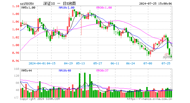 深证50ETF富国（159350）跌0.51%，成交额3883.70万元