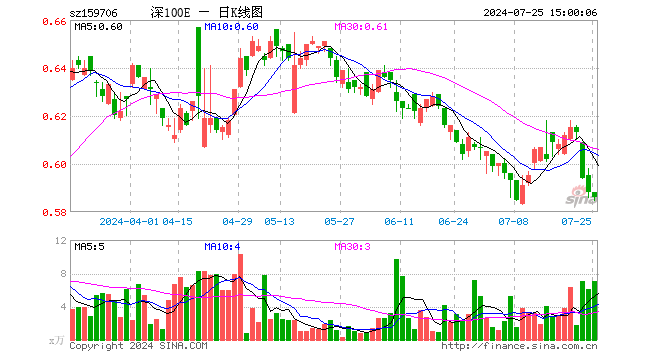 深证100ETF华安（159706）跌0.34%，成交额412.54万元