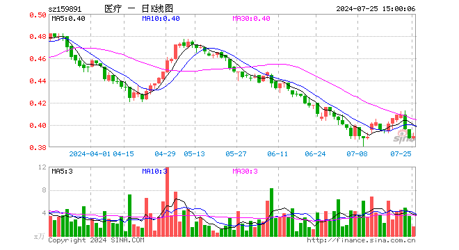 医疗ETF基金（159891）涨0.52%，成交额63.43万元