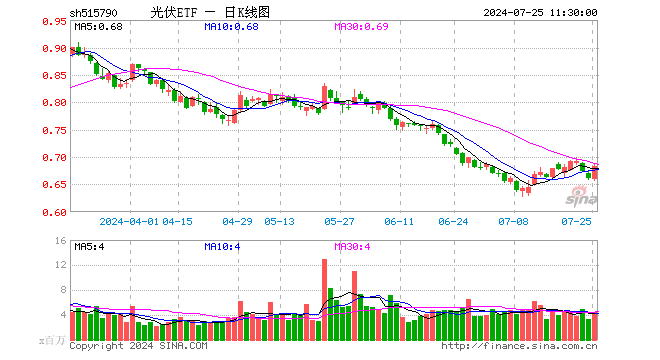 光伏ETF（515790）涨3.33%，半日成交额2.96亿元