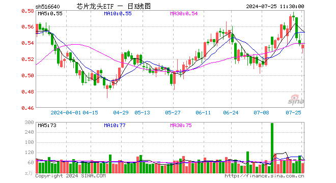 芯片龙头ETF（516640）跌0.19%，半日成交额3018.46万元