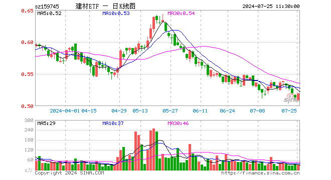 建材ETF（159745）涨1.17%，半日成交额1433.33万元