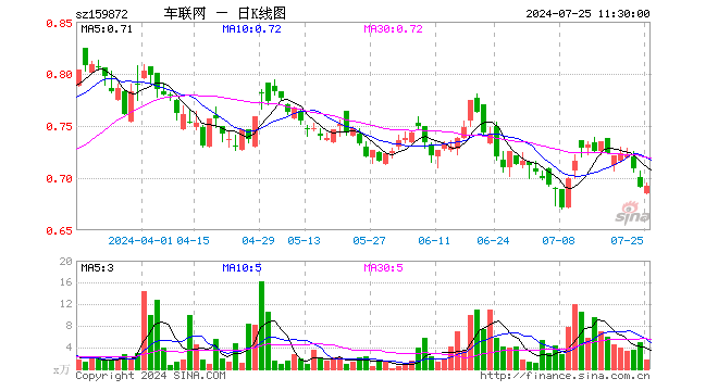 智能网联汽车ETF（159872）涨0.14%，半日成交额115.68万元