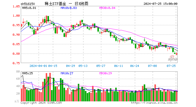 稀土ETF基金（516150）涨0.25%，成交额2153.64万元