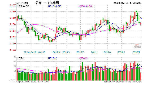 半导体ETF（159813）涨0.00%，半日成交额9053.79万元