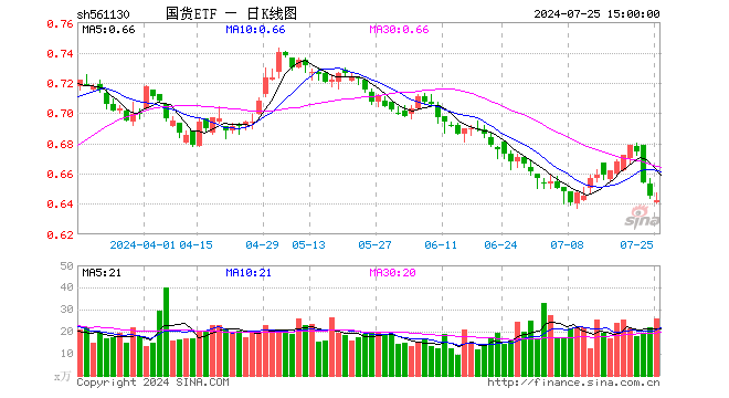 国货ETF（561130）跌0.47%，成交额1668.50万元