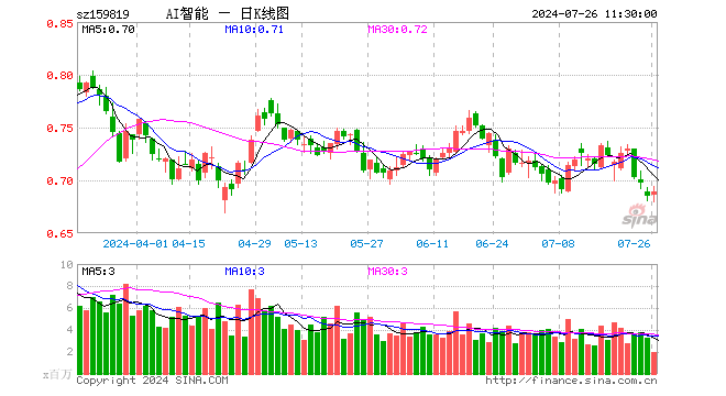 人工智能ETF（159819）涨0.58%，半日成交额1.37亿元