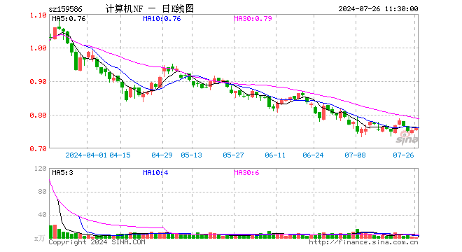 计算机ETF南方（159586）涨0.80%，半日成交额27.05万元