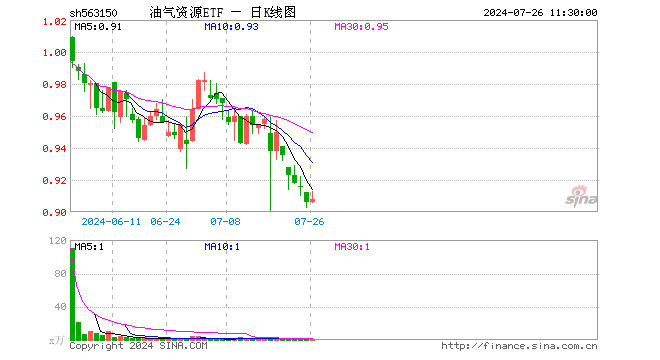 油气资源ETF（563150）涨0.22%，半日成交额27.90万元