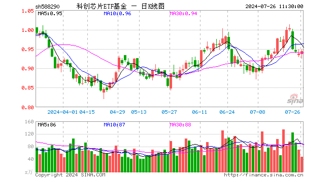 科创芯片ETF基金（588290）涨0.75%，半日成交额4469.70万元