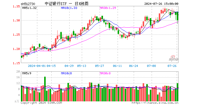 中证银行ETF（512730）跌1.37%，成交额1563.79万元