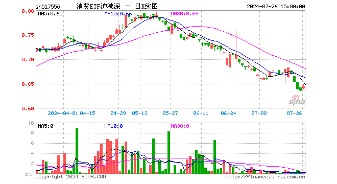 消费ETF沪港深（517550）涨1.26%，成交额20.12万元