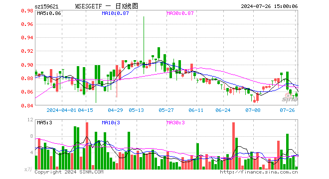 MSCIESGETF（159621）跌0.12%，成交额48.40万元