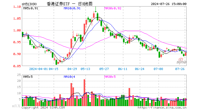 香港证券ETF（513090）涨1.46%，成交额5.32亿元