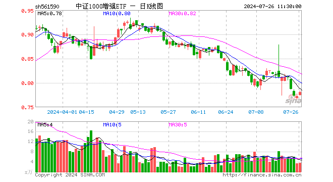 中证1000增强ETF（561590）涨1.17%，半日成交额275.69万元