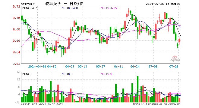 物联网龙头ETF（159896）涨2.00%，成交额148.89万元