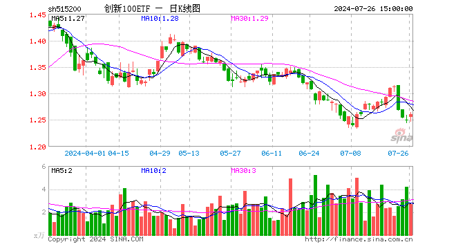 创新100ETF（515200）涨0.88%，成交额338.85万元