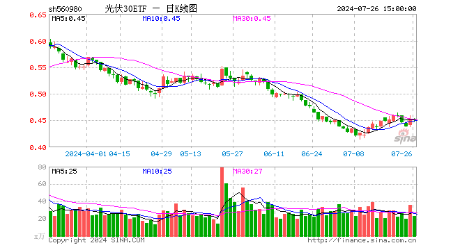 光伏30ETF（560980）涨0.00%，成交额1026.61万元