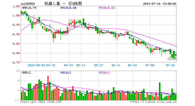 机器人ETF基金（159559）涨1.82%，成交额184.44万元