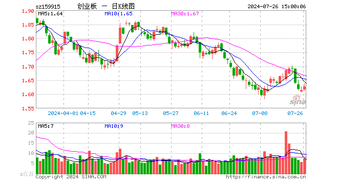 创业板ETF（159915）涨0.81%，成交额12.20亿元