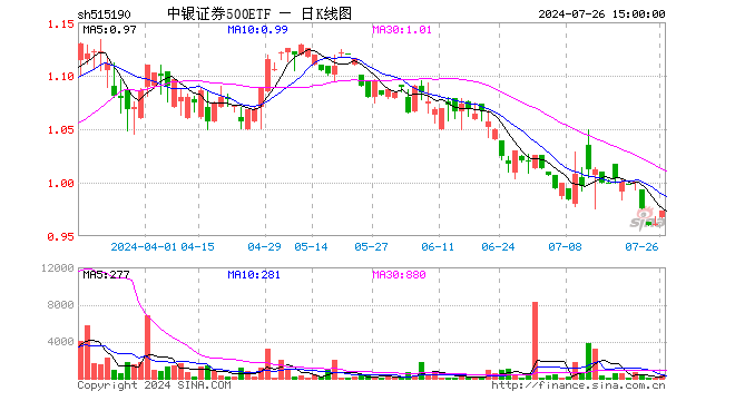 中银证券500ETF（515190）涨1.25%，成交额2.57万元