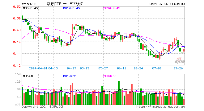 双创ETF（159780）涨1.13%，半日成交额1279.63万元