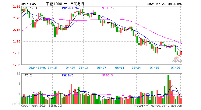 中证1000ETF（159845）涨1.54%，成交额3.94亿元