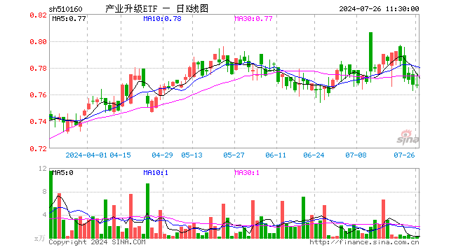 产业升级ETF（510160）涨0.00%，半日成交额22.56万元