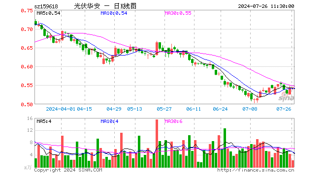 光伏ETF指数基金（159618）涨0.37%，半日成交额118.62万元