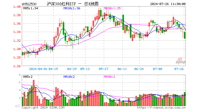 沪深300红利ETF（512530）跌1.19%，半日成交额470.61万元