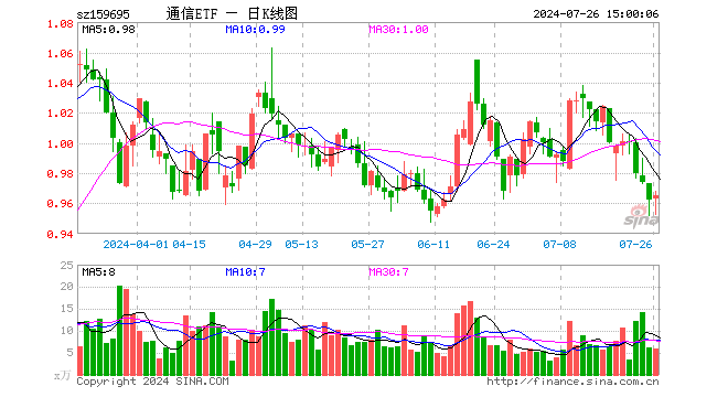 通信ETF（159695）涨0.31%，成交额563.80万元