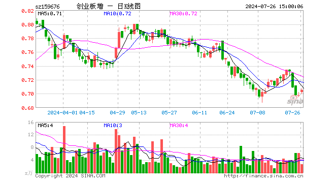 创业板增强ETF富国（159676）涨1.00%，成交额191.54万元