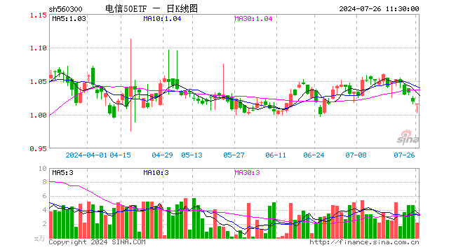 电信50ETF（560300）跌0.29%，半日成交额215.42万元