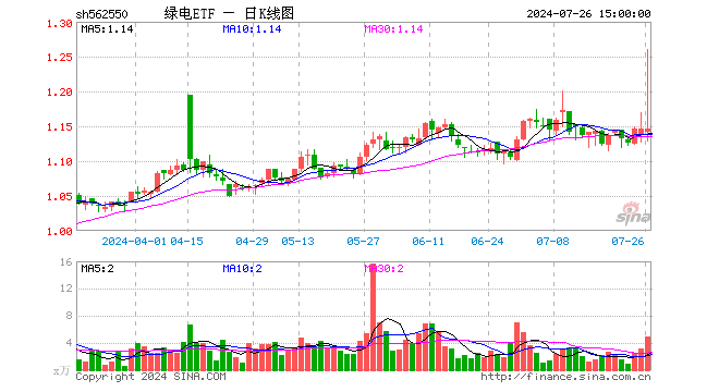 绿电ETF（562550）涨0.00%，成交额567.13万元